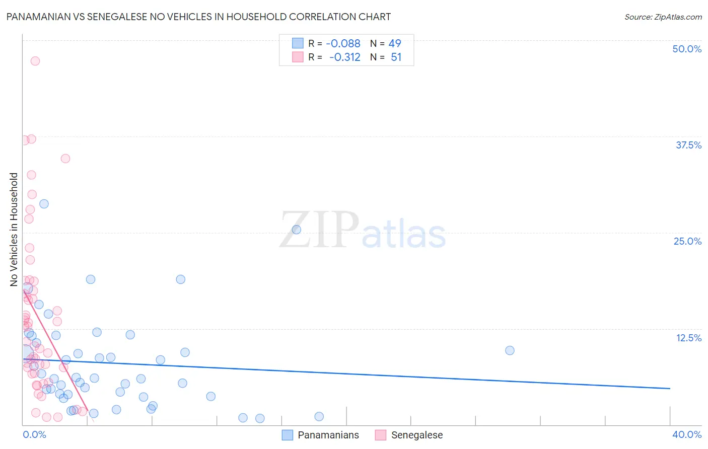 Panamanian vs Senegalese No Vehicles in Household