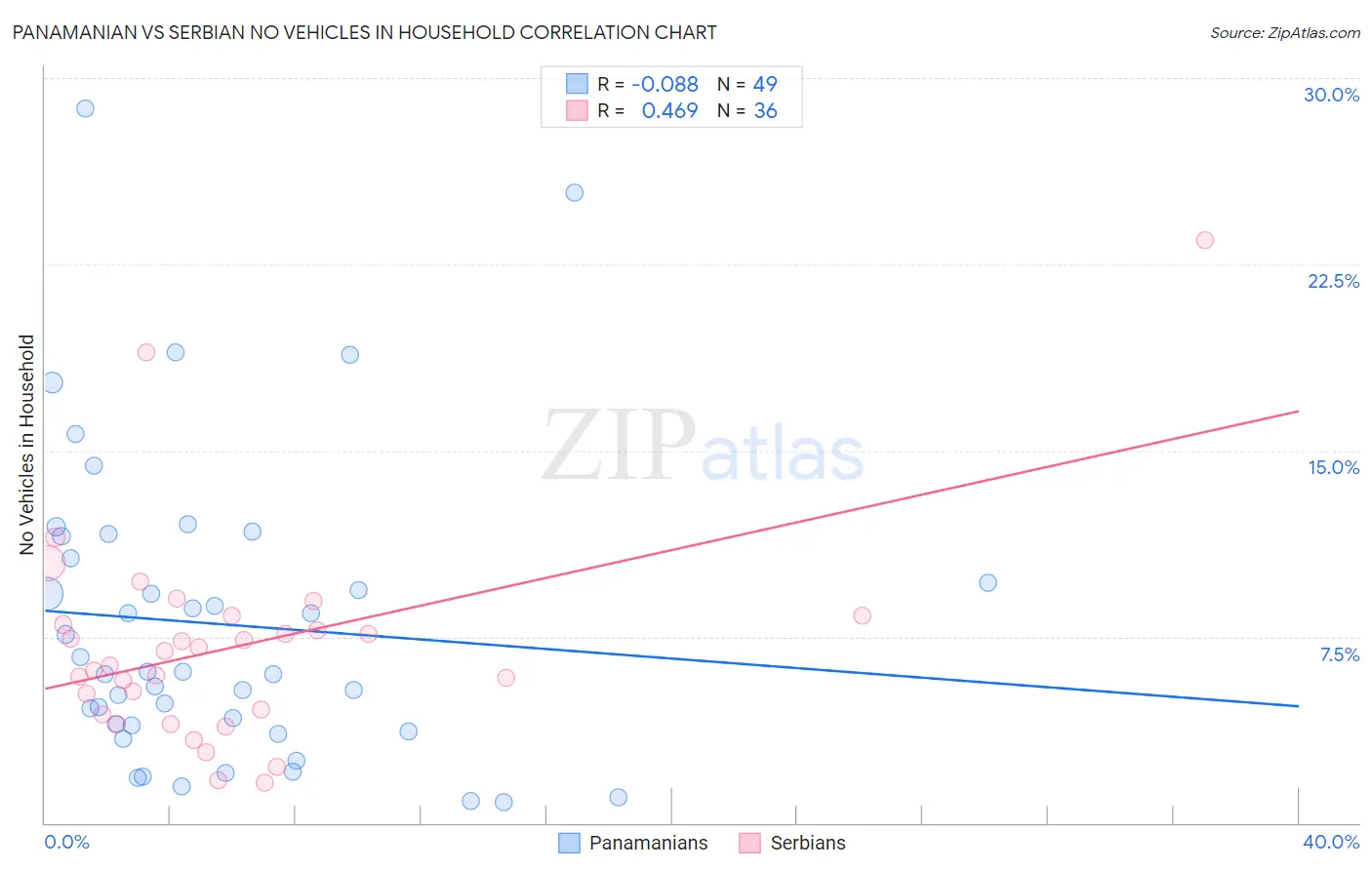 Panamanian vs Serbian No Vehicles in Household