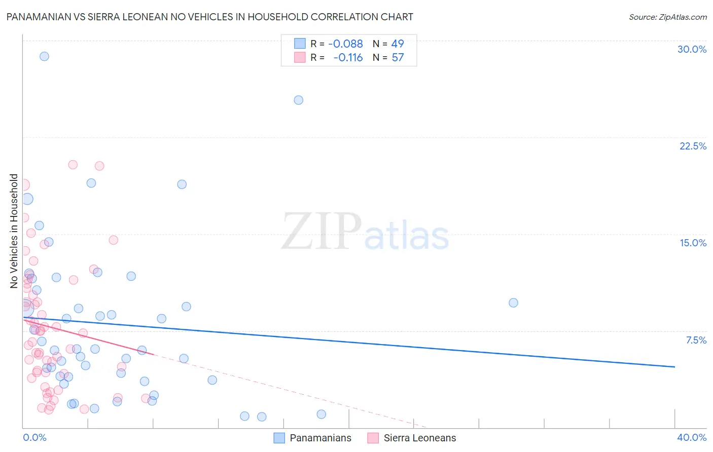 Panamanian vs Sierra Leonean No Vehicles in Household