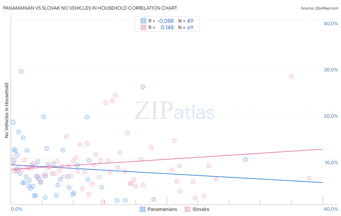 Panamanian vs Slovak No Vehicles in Household