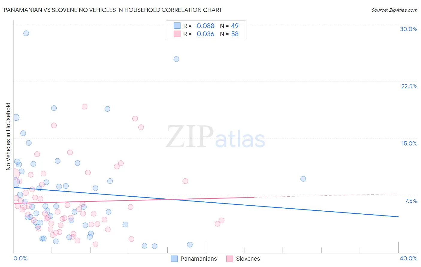 Panamanian vs Slovene No Vehicles in Household