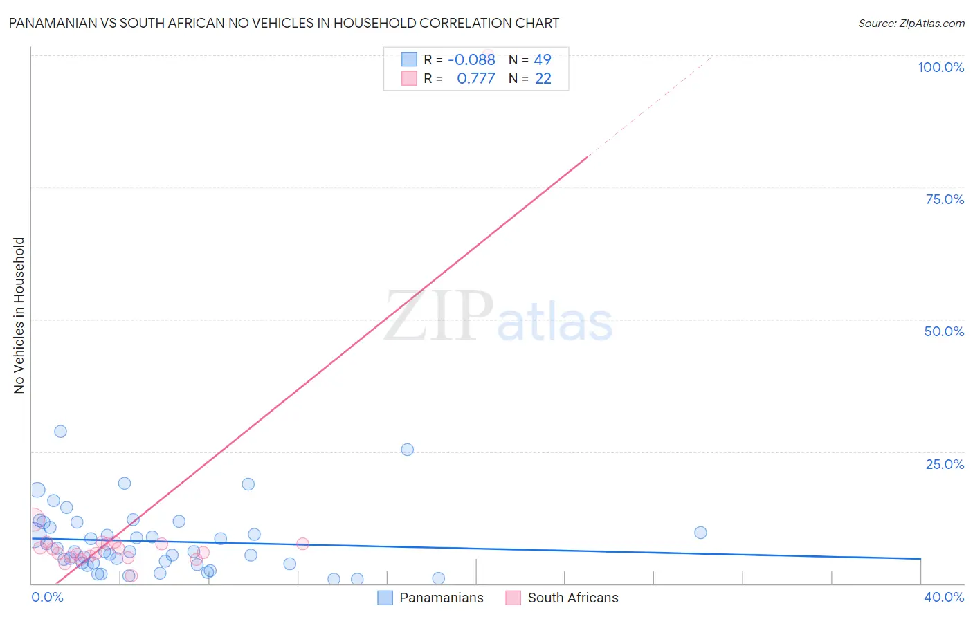 Panamanian vs South African No Vehicles in Household