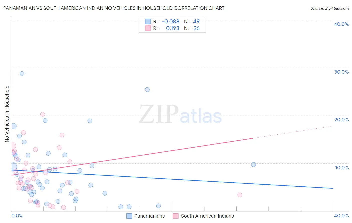 Panamanian vs South American Indian No Vehicles in Household