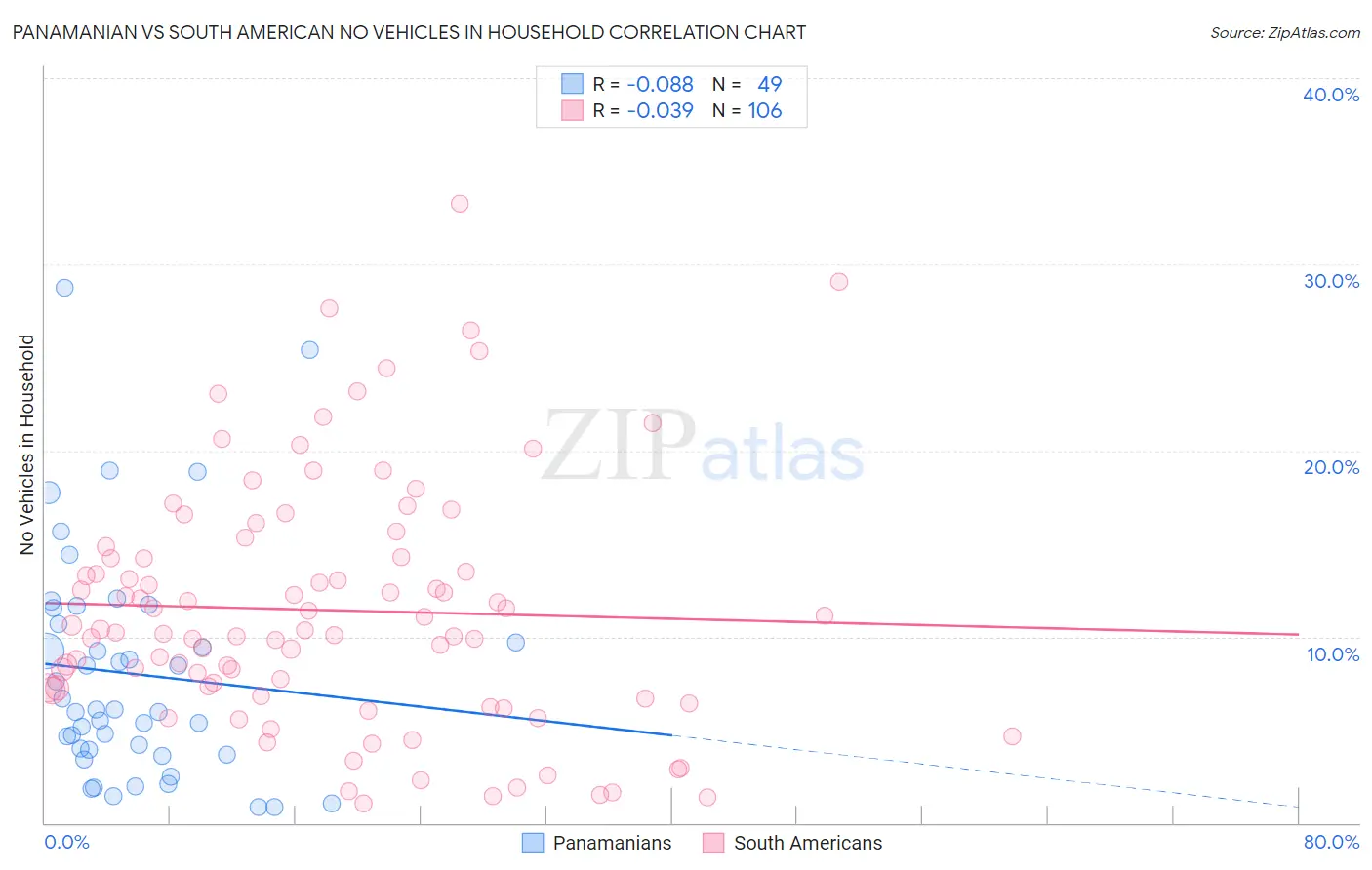 Panamanian vs South American No Vehicles in Household