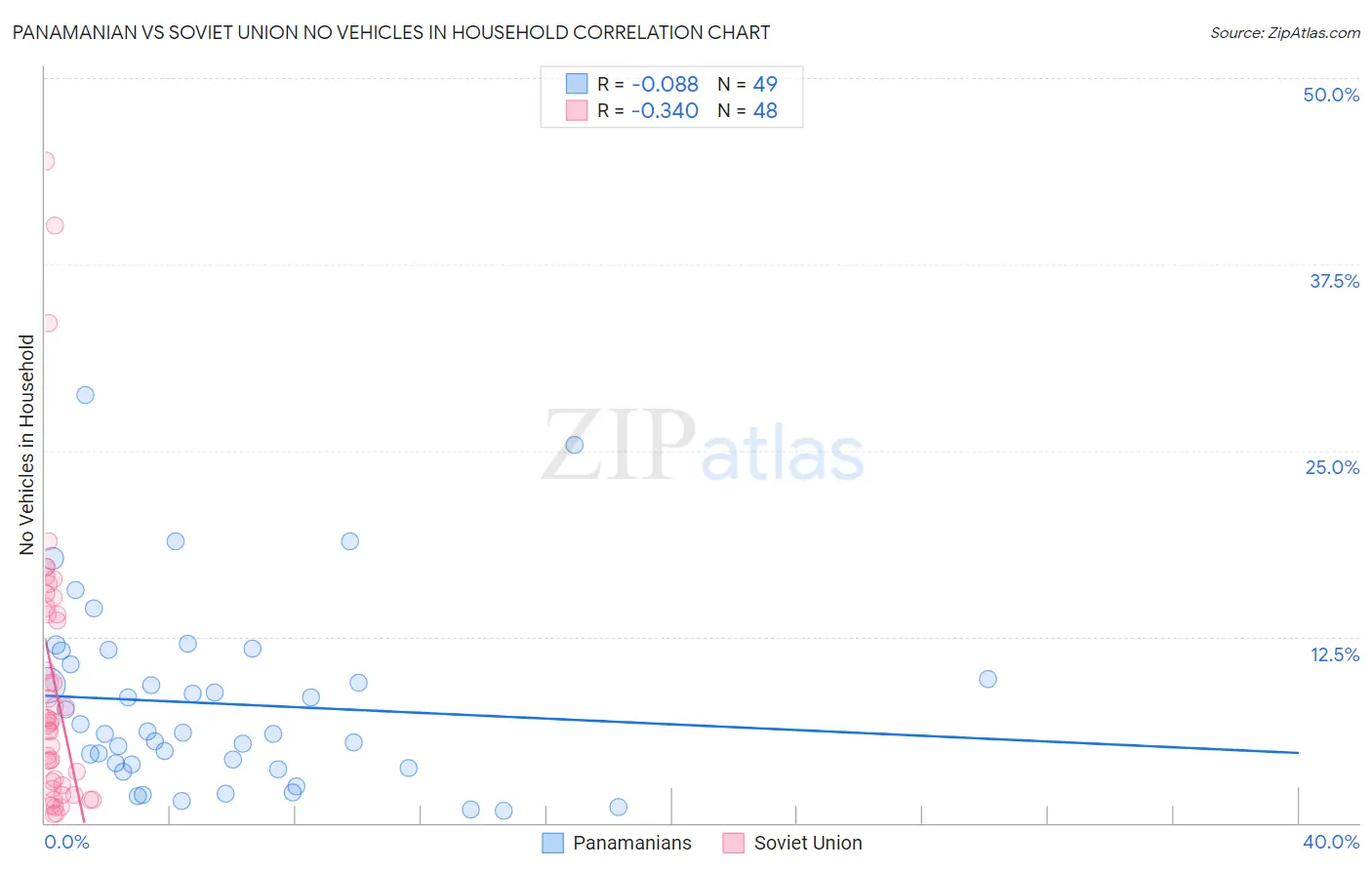 Panamanian vs Soviet Union No Vehicles in Household