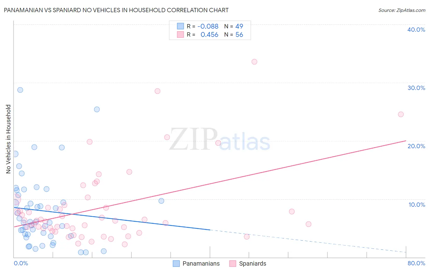 Panamanian vs Spaniard No Vehicles in Household