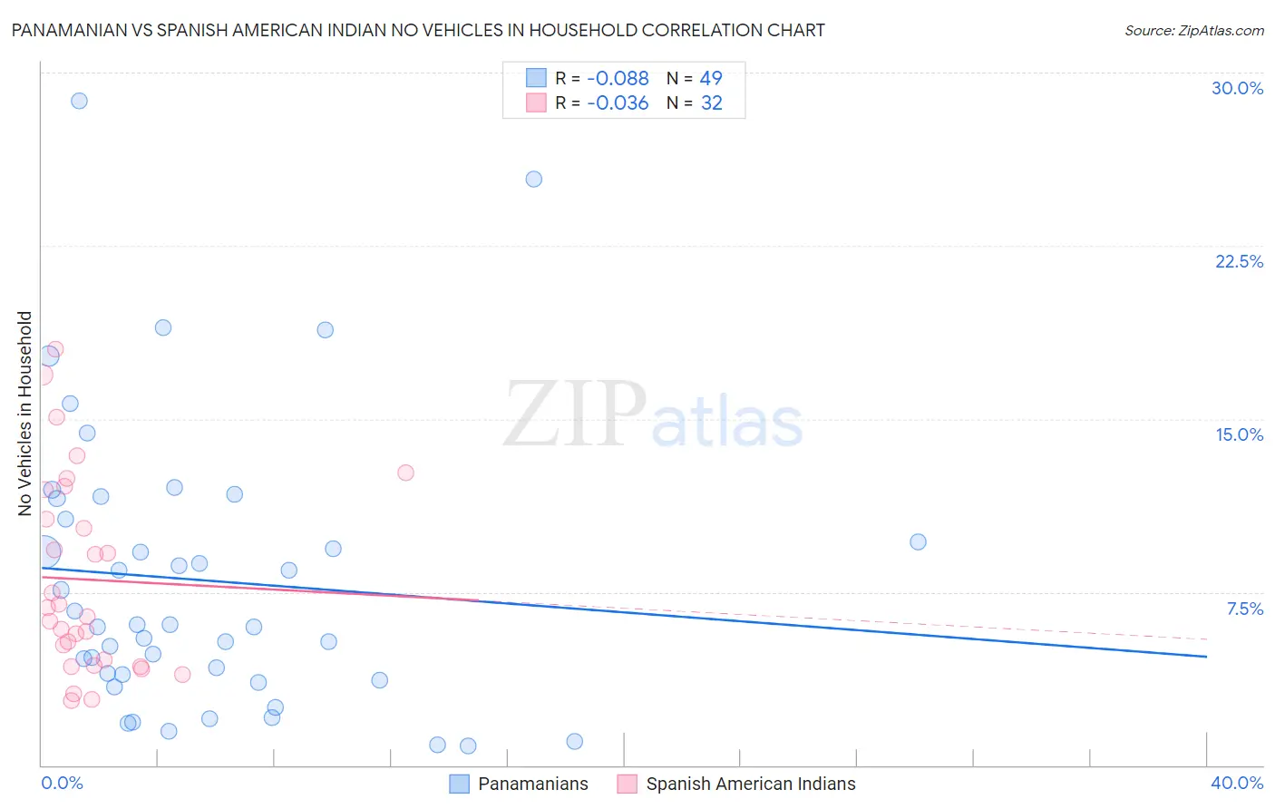 Panamanian vs Spanish American Indian No Vehicles in Household