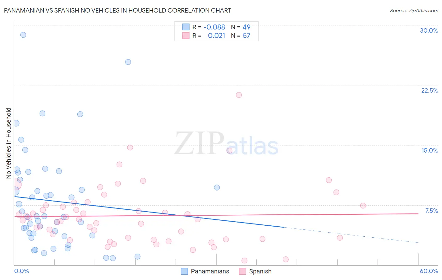 Panamanian vs Spanish No Vehicles in Household
