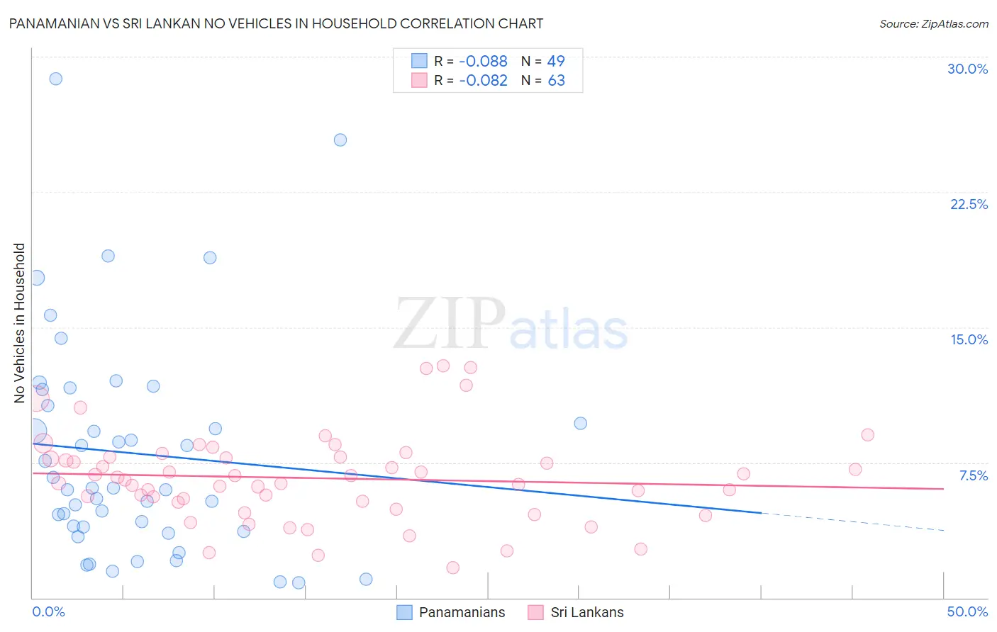 Panamanian vs Sri Lankan No Vehicles in Household