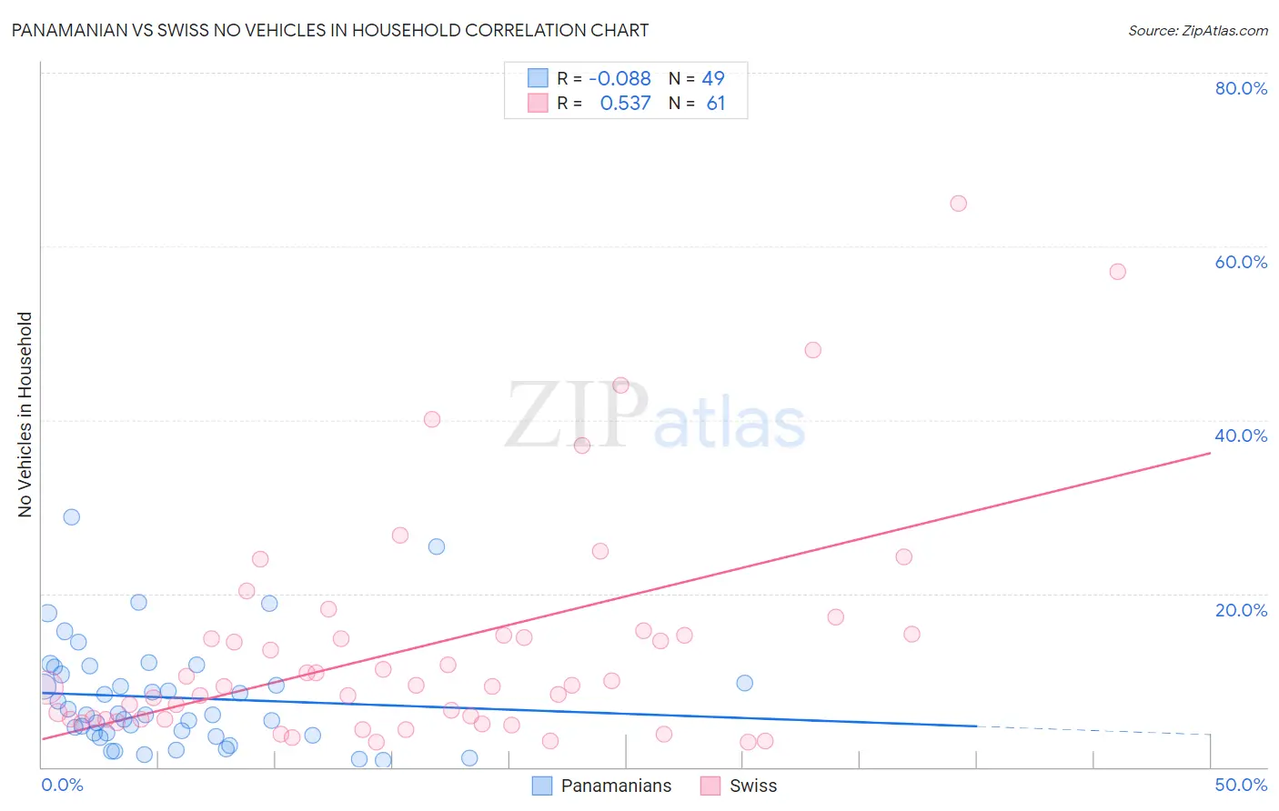 Panamanian vs Swiss No Vehicles in Household