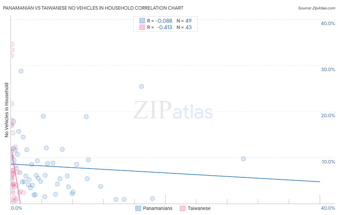 Panamanian vs Taiwanese No Vehicles in Household