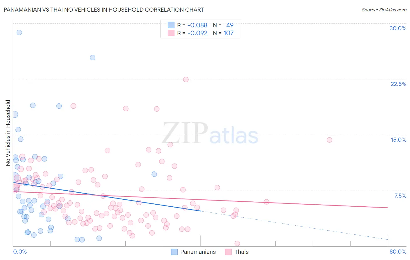 Panamanian vs Thai No Vehicles in Household