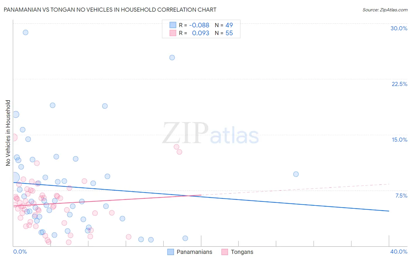 Panamanian vs Tongan No Vehicles in Household