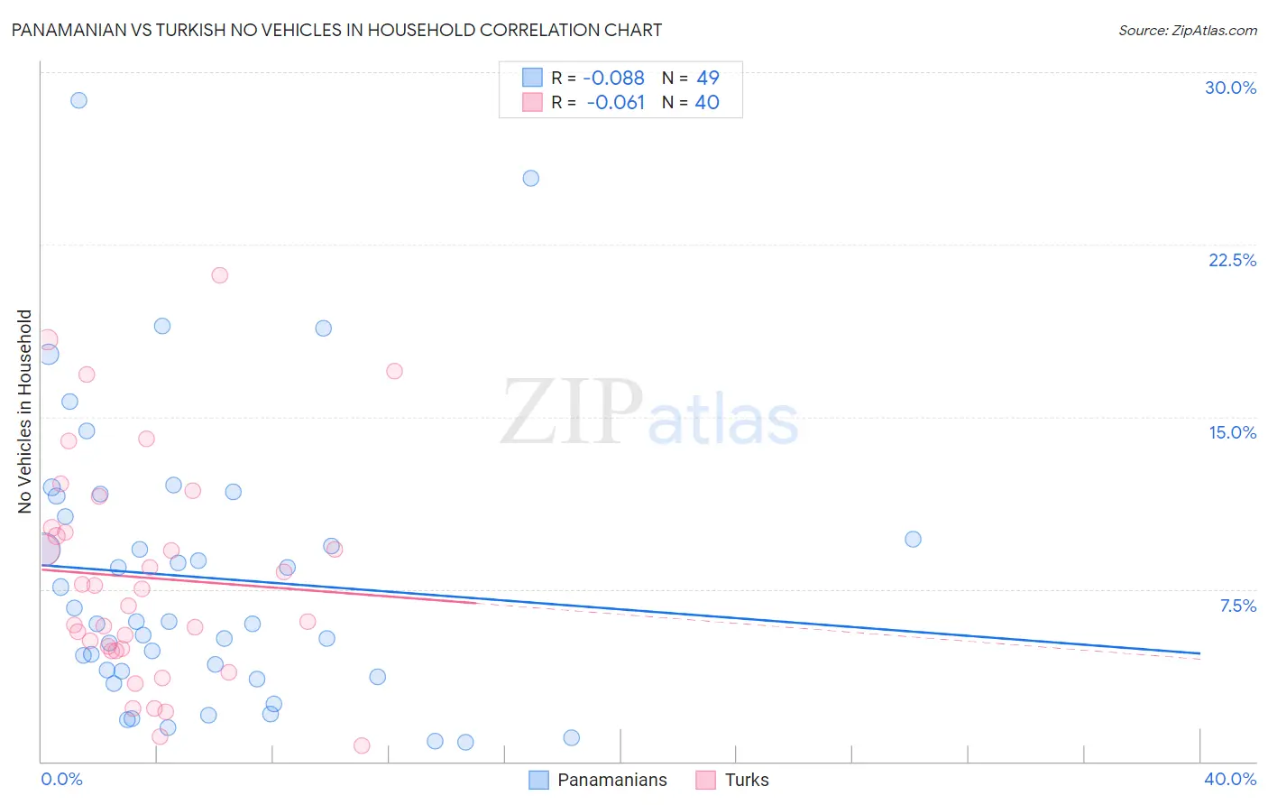 Panamanian vs Turkish No Vehicles in Household
