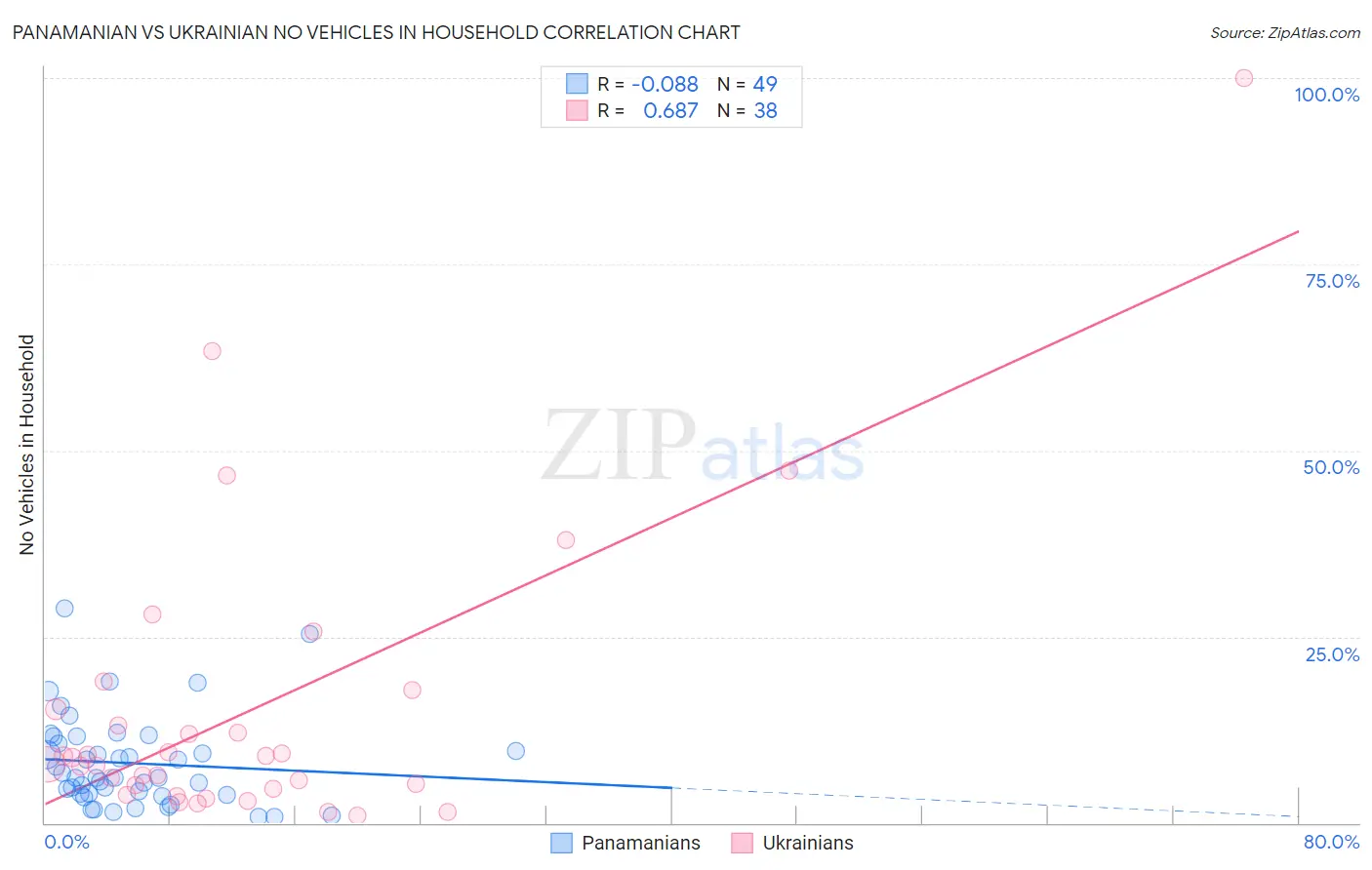 Panamanian vs Ukrainian No Vehicles in Household