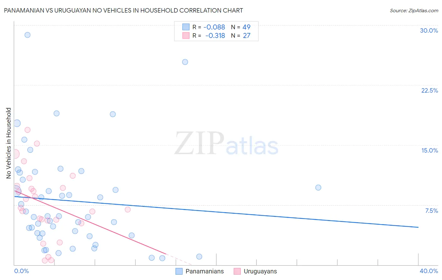 Panamanian vs Uruguayan No Vehicles in Household