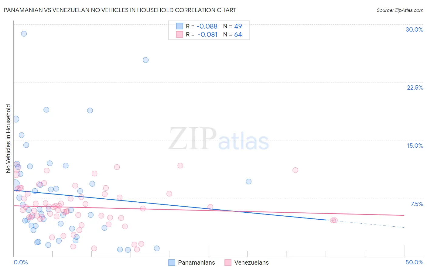 Panamanian vs Venezuelan No Vehicles in Household