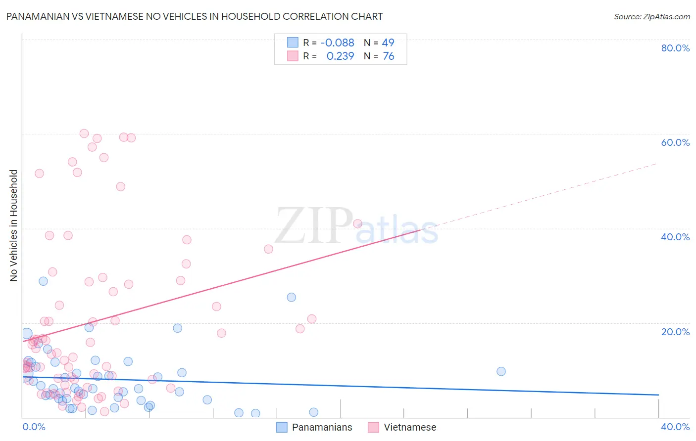 Panamanian vs Vietnamese No Vehicles in Household