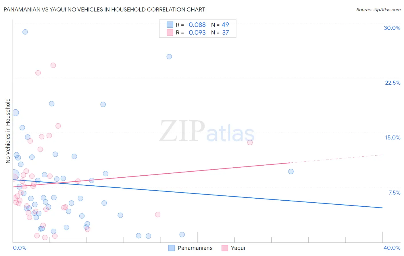 Panamanian vs Yaqui No Vehicles in Household
