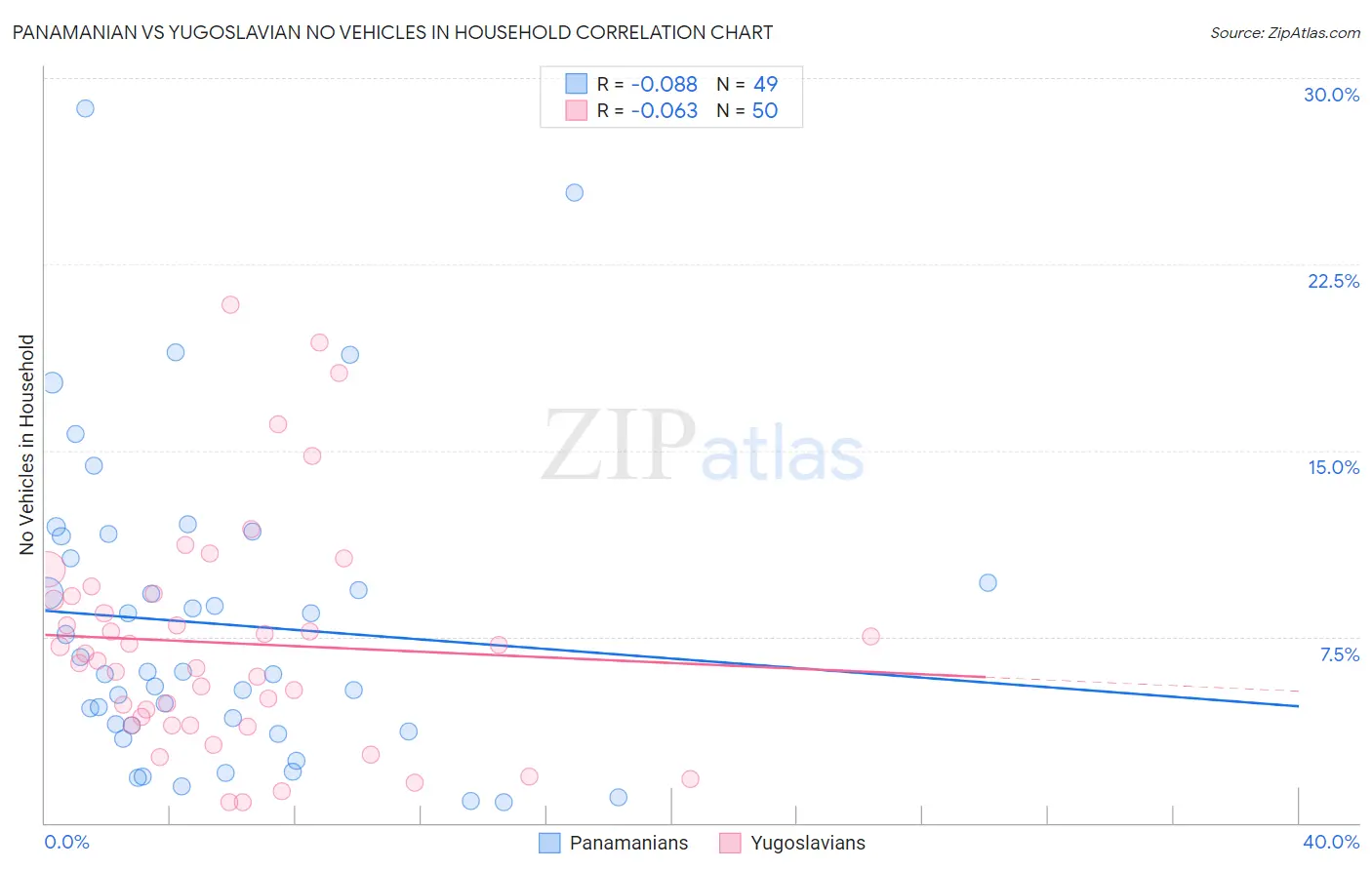 Panamanian vs Yugoslavian No Vehicles in Household