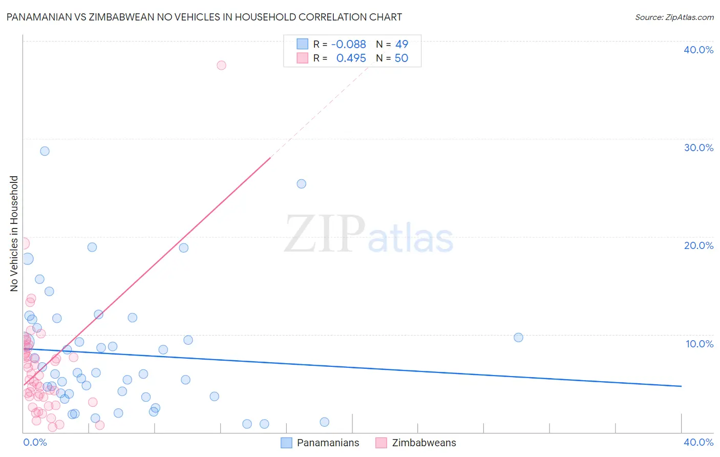 Panamanian vs Zimbabwean No Vehicles in Household