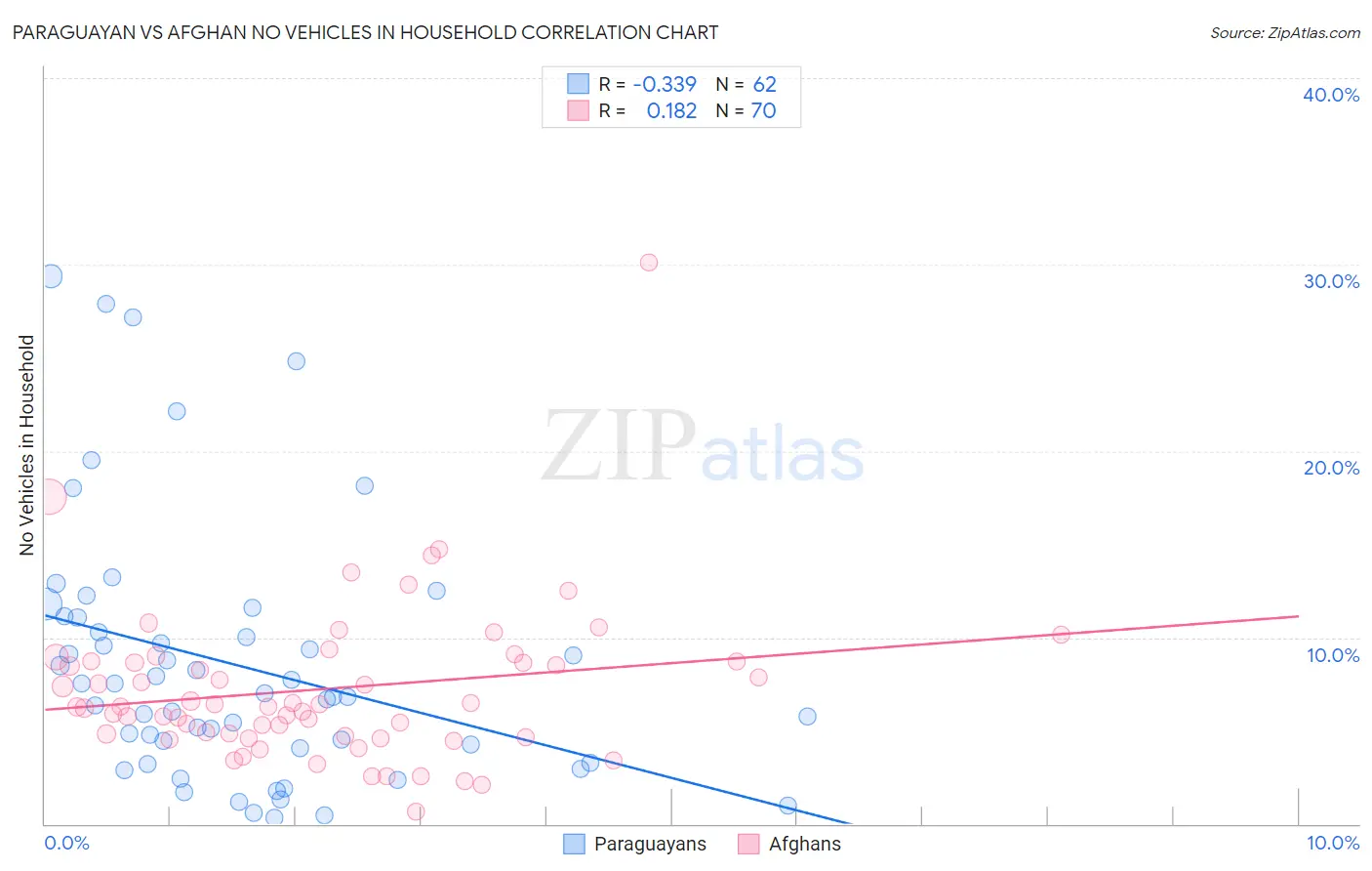 Paraguayan vs Afghan No Vehicles in Household