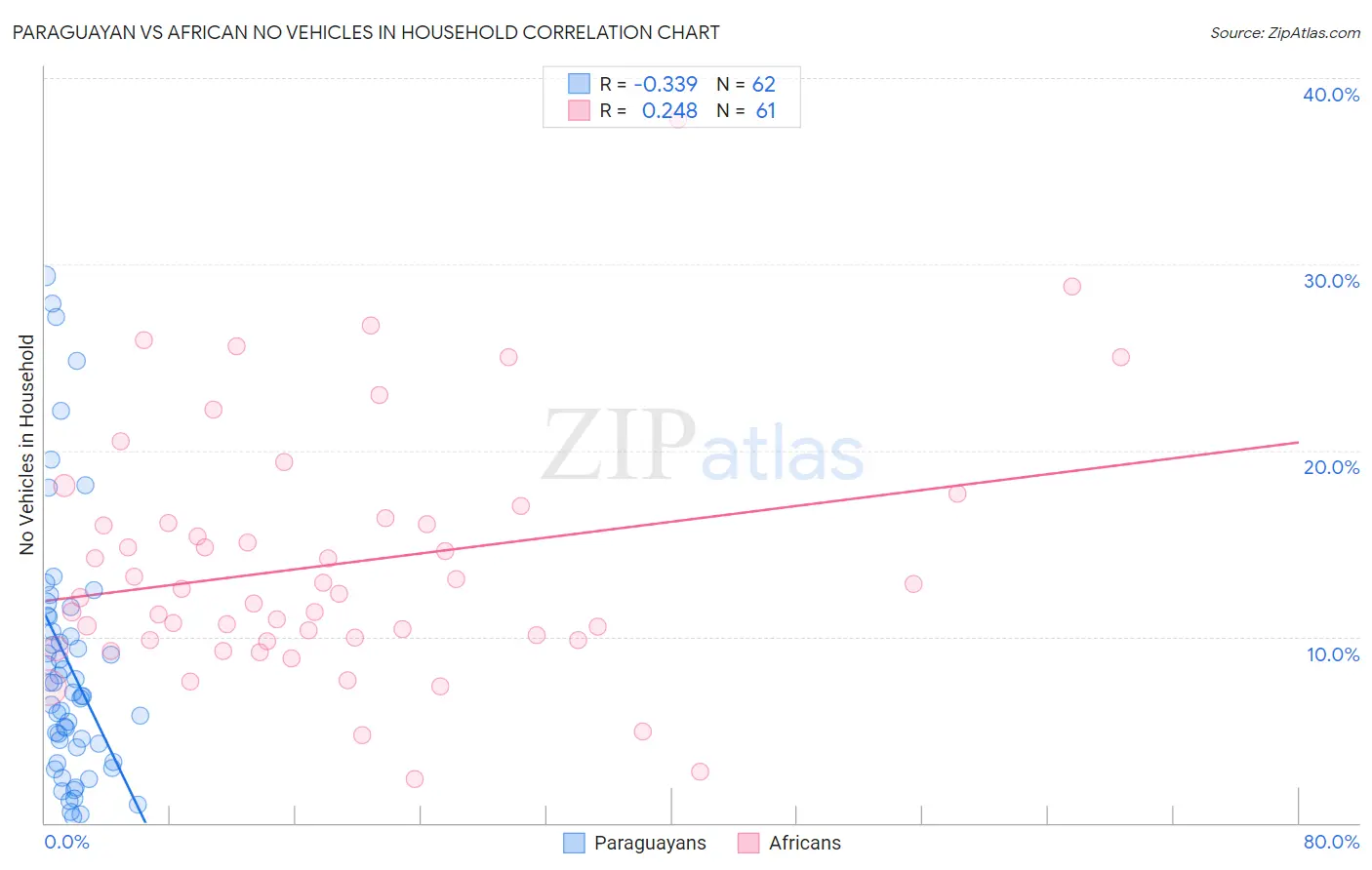 Paraguayan vs African No Vehicles in Household