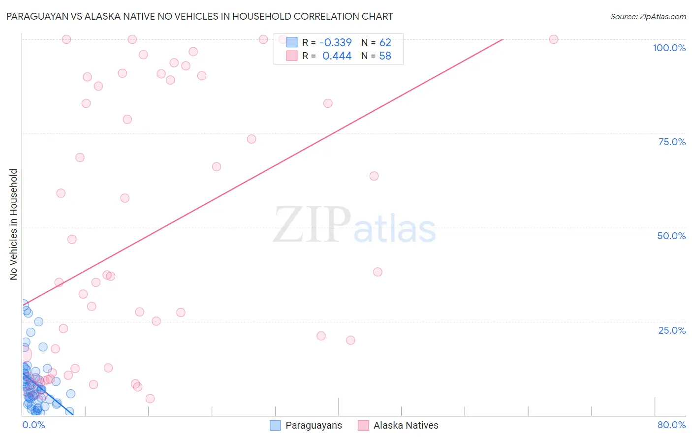 Paraguayan vs Alaska Native No Vehicles in Household