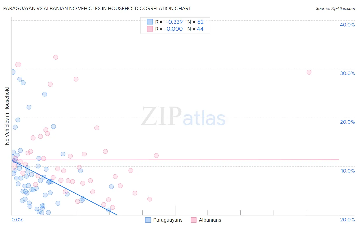 Paraguayan vs Albanian No Vehicles in Household