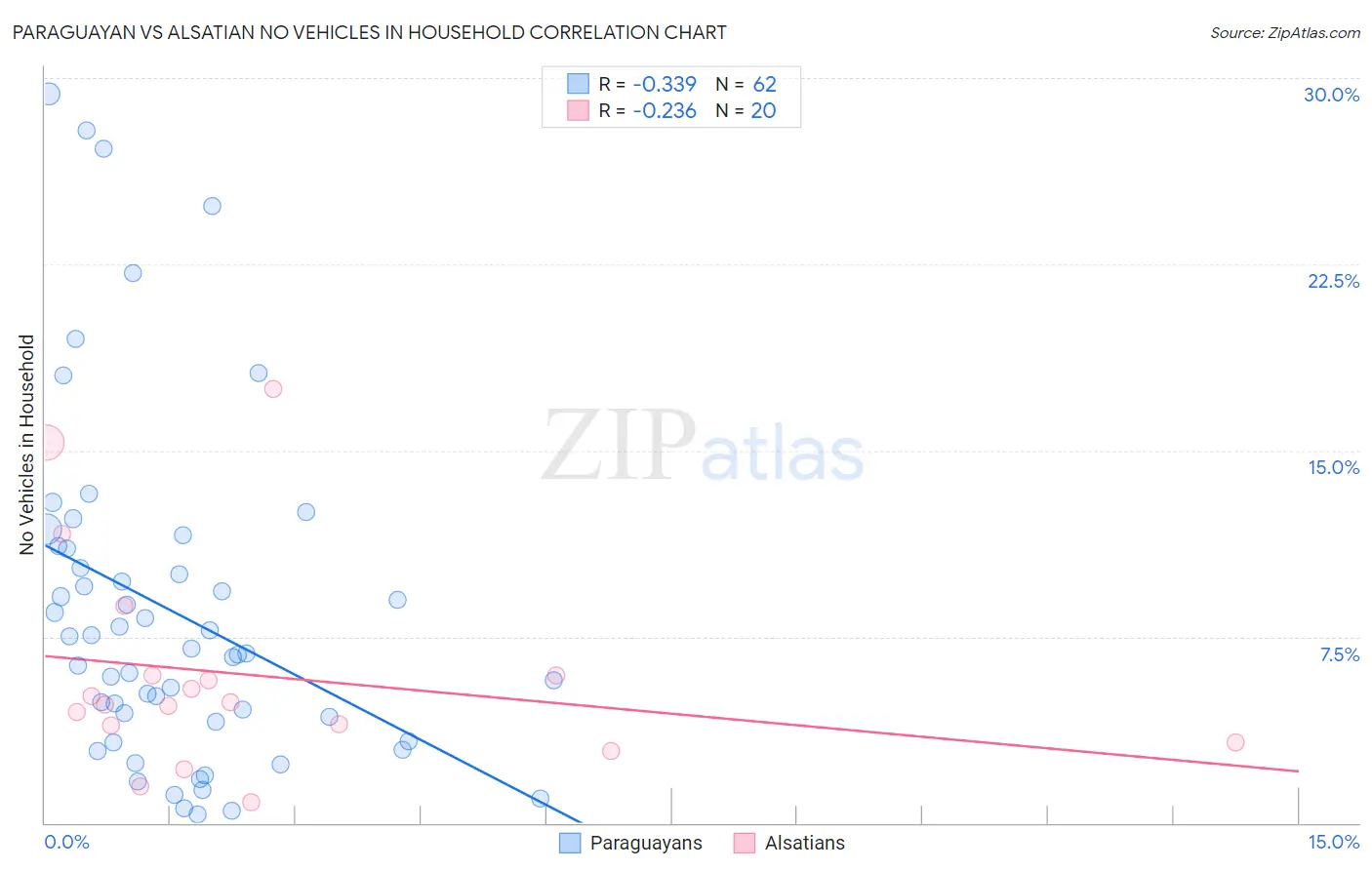 Paraguayan vs Alsatian No Vehicles in Household