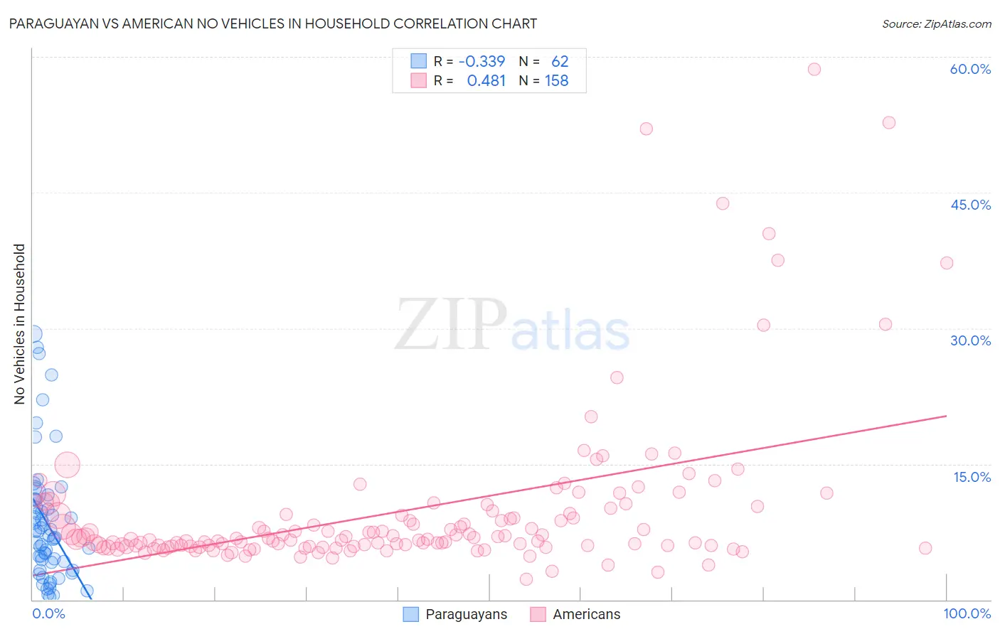 Paraguayan vs American No Vehicles in Household