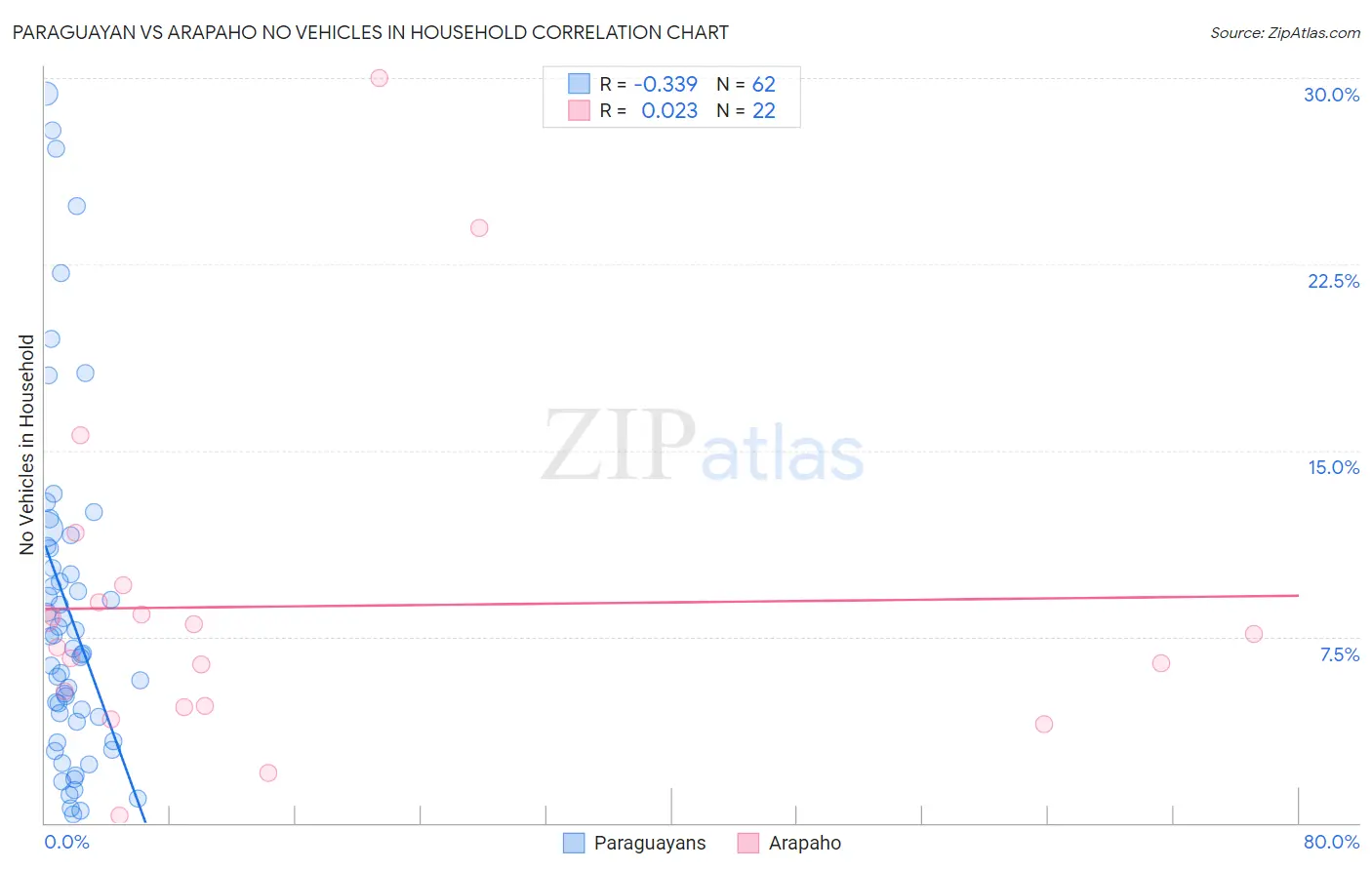 Paraguayan vs Arapaho No Vehicles in Household