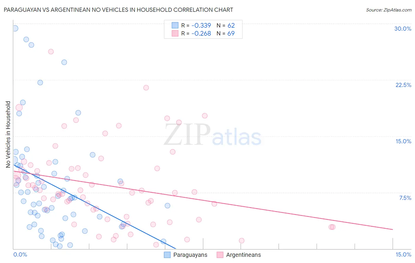Paraguayan vs Argentinean No Vehicles in Household