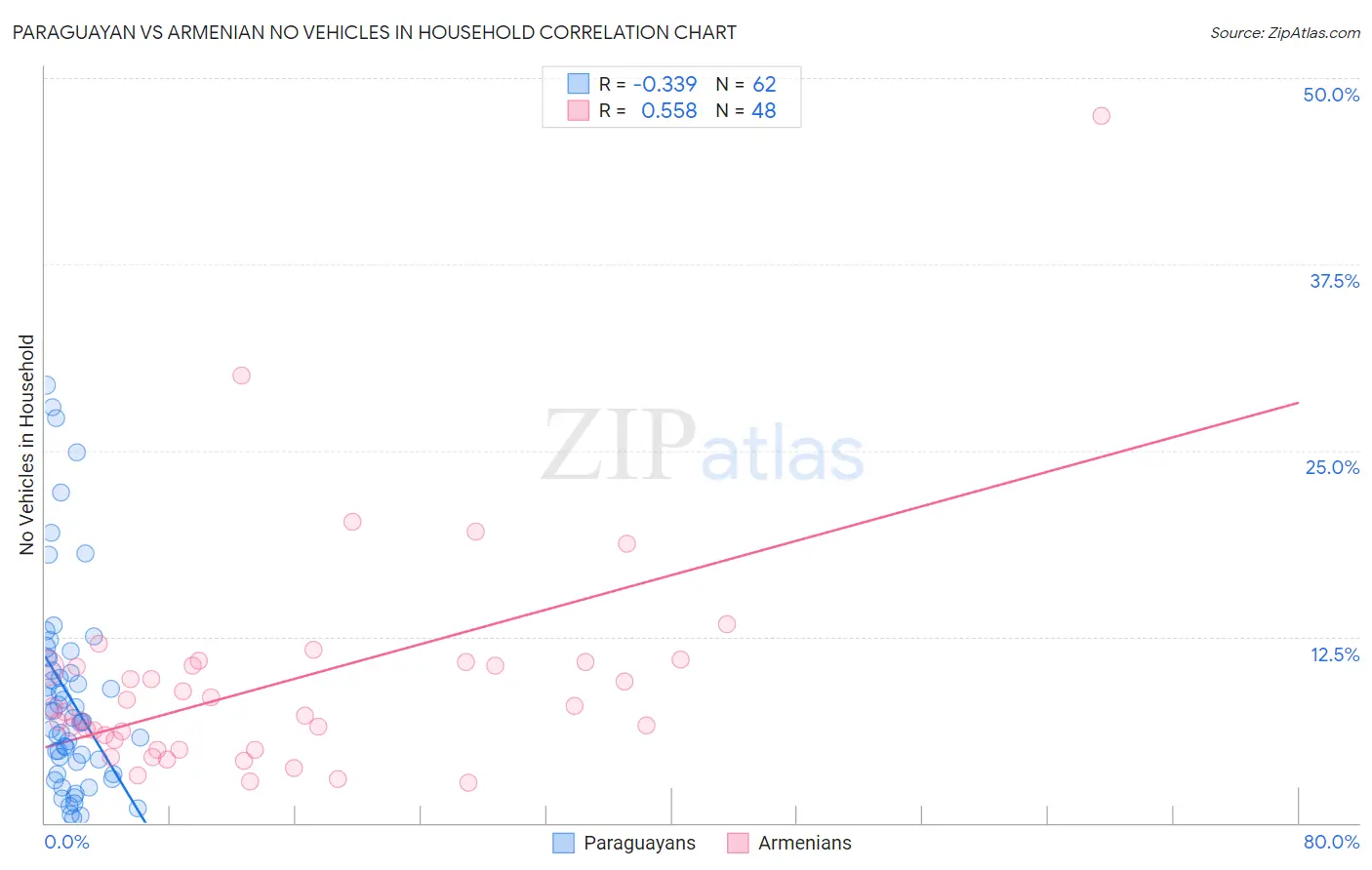 Paraguayan vs Armenian No Vehicles in Household