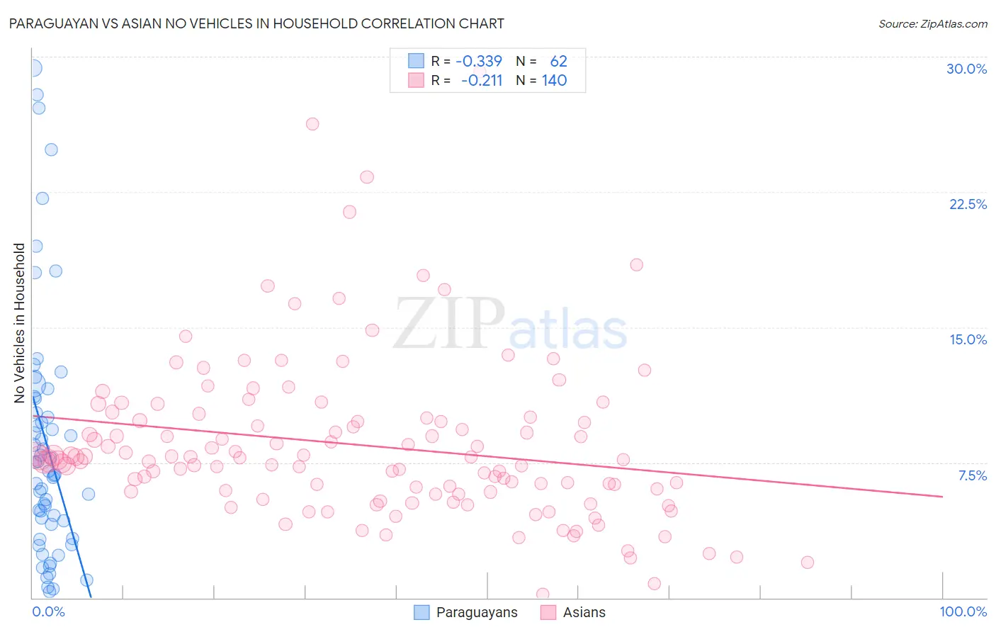 Paraguayan vs Asian No Vehicles in Household