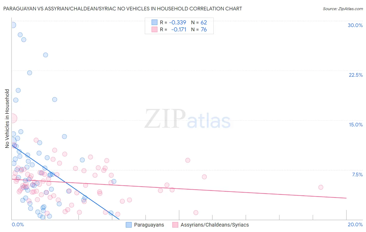 Paraguayan vs Assyrian/Chaldean/Syriac No Vehicles in Household