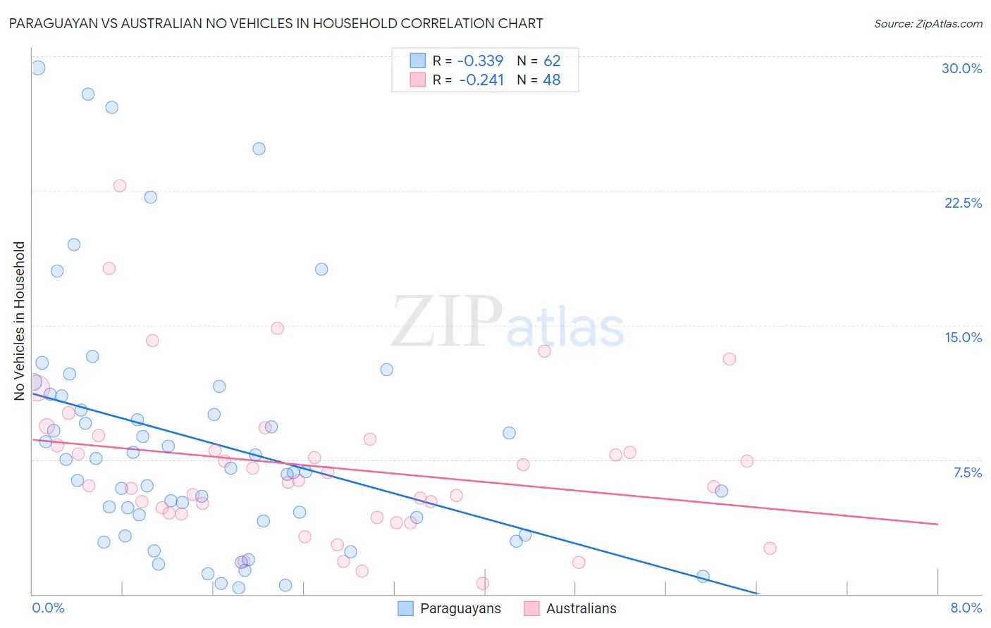 Paraguayan vs Australian No Vehicles in Household