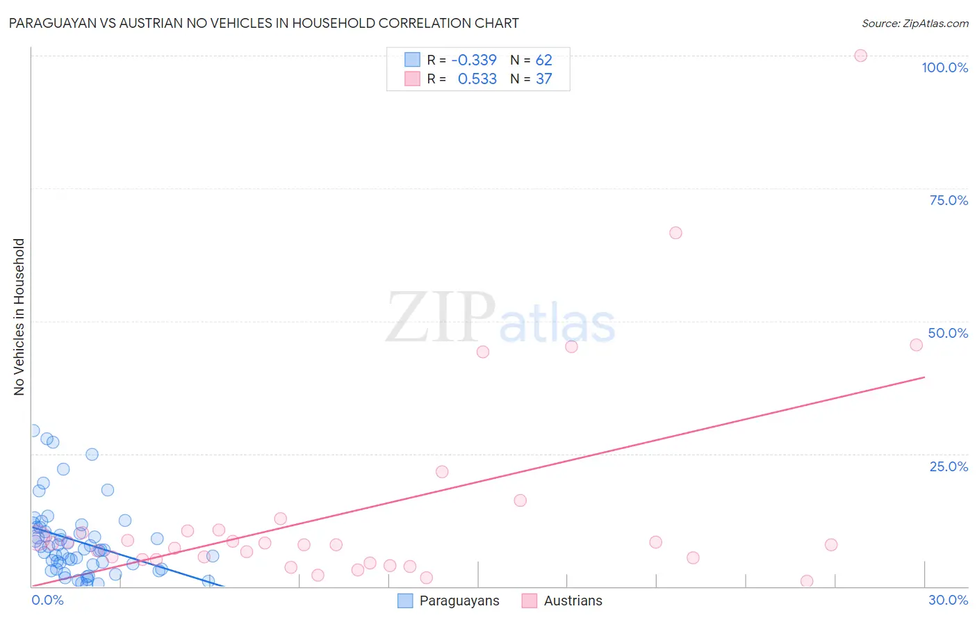 Paraguayan vs Austrian No Vehicles in Household