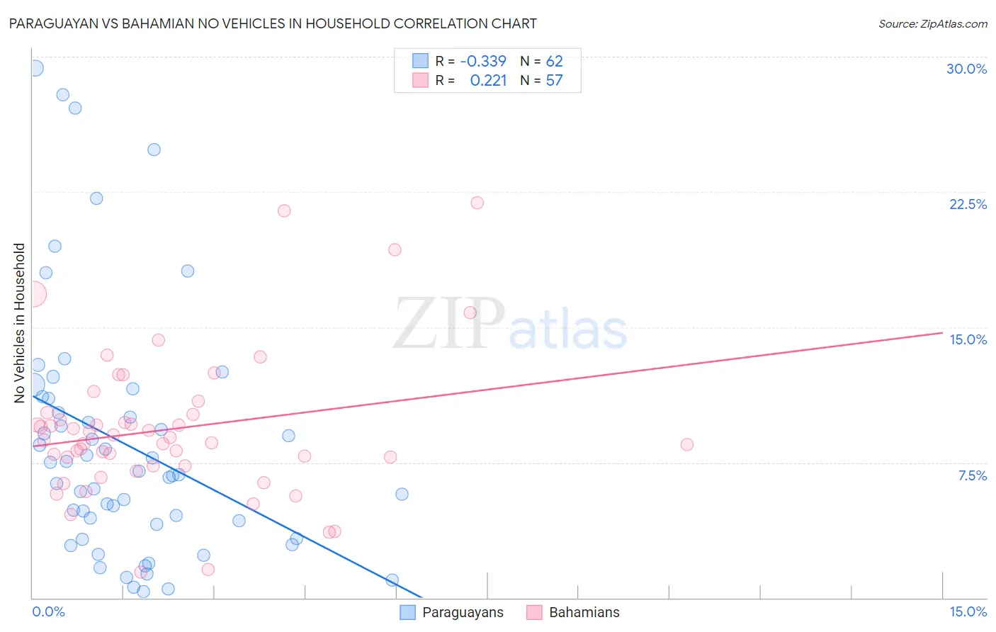 Paraguayan vs Bahamian No Vehicles in Household