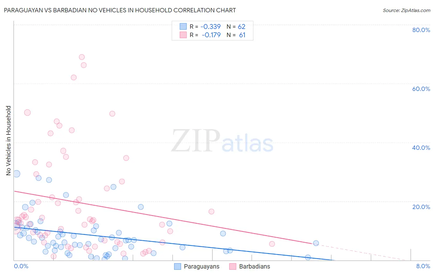 Paraguayan vs Barbadian No Vehicles in Household