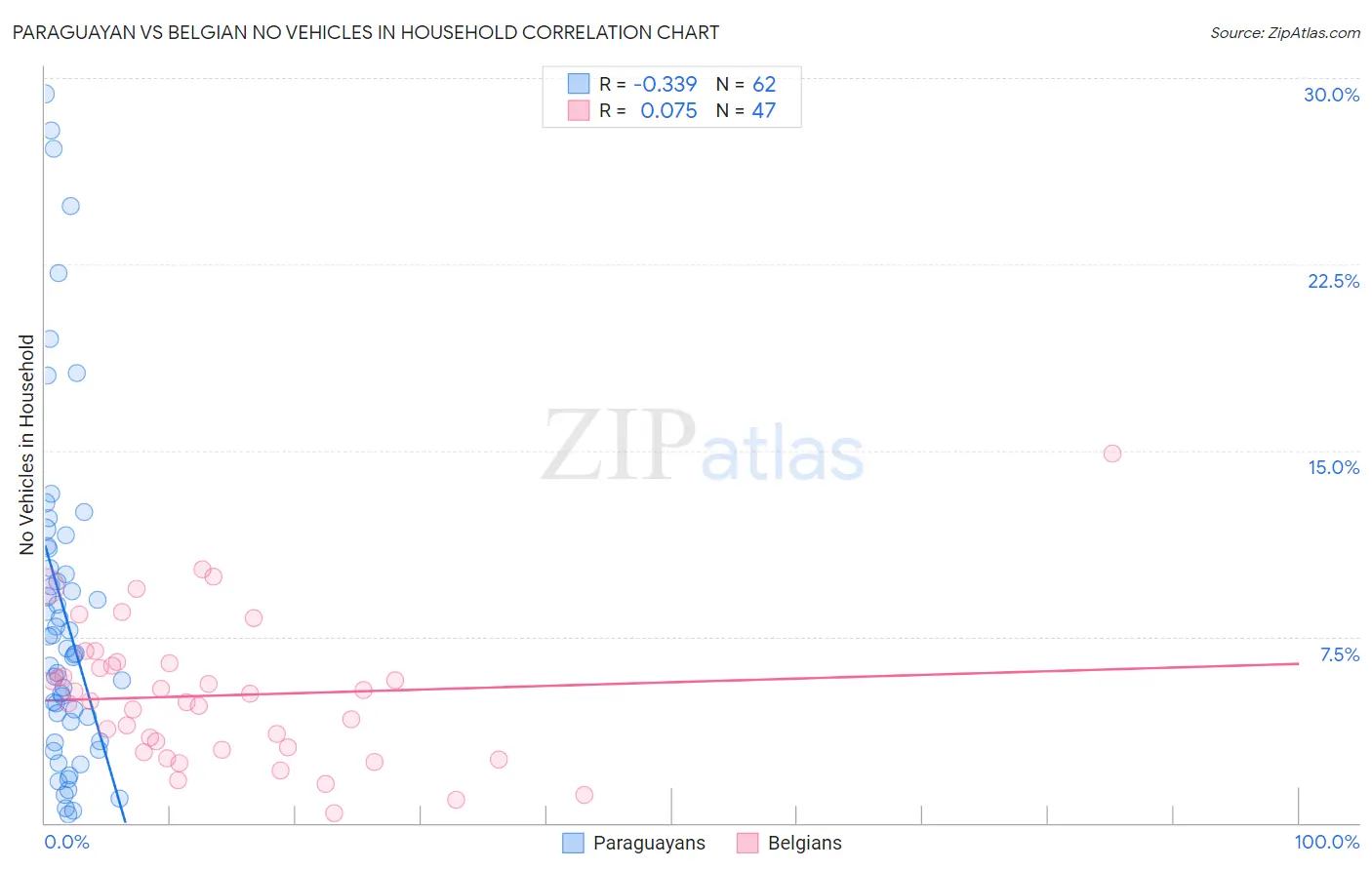 Paraguayan vs Belgian No Vehicles in Household