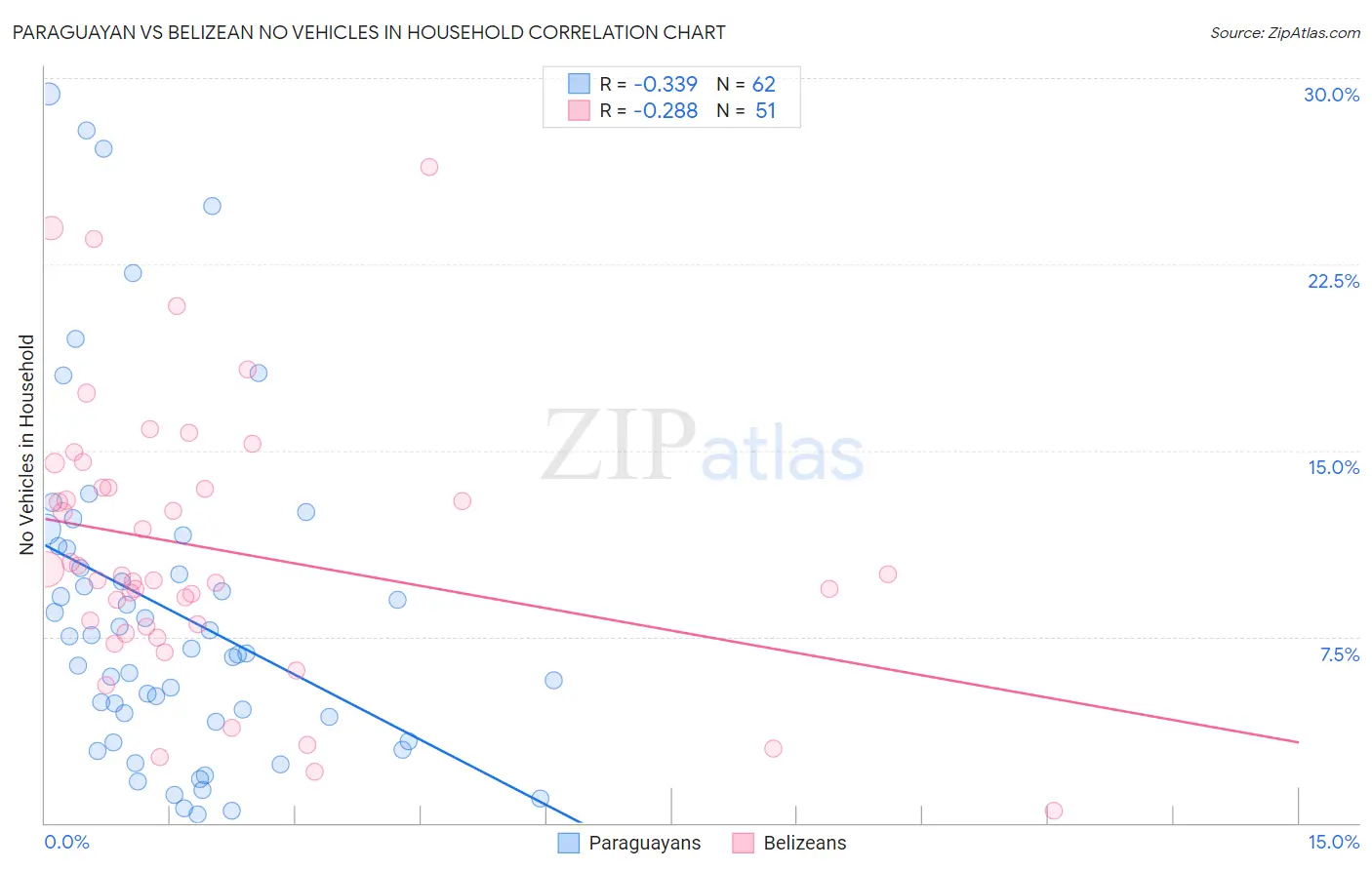 Paraguayan vs Belizean No Vehicles in Household