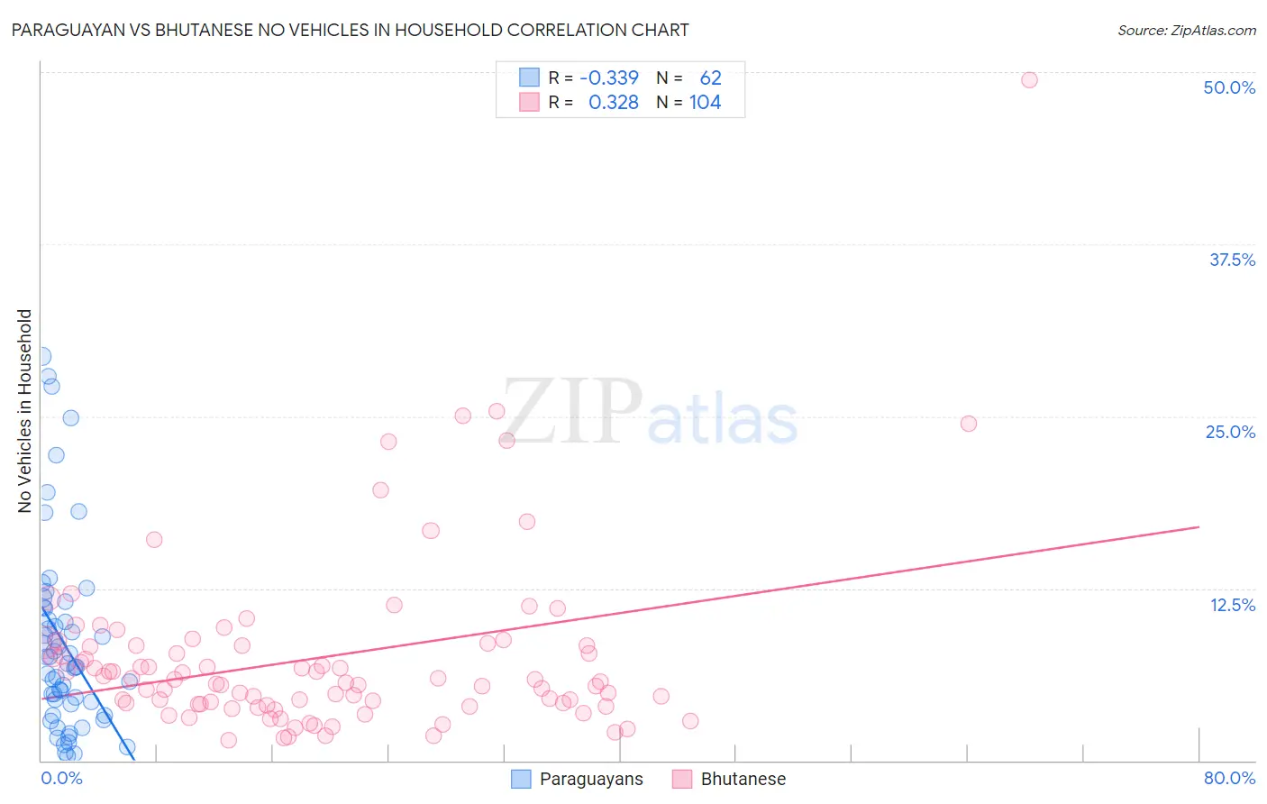 Paraguayan vs Bhutanese No Vehicles in Household