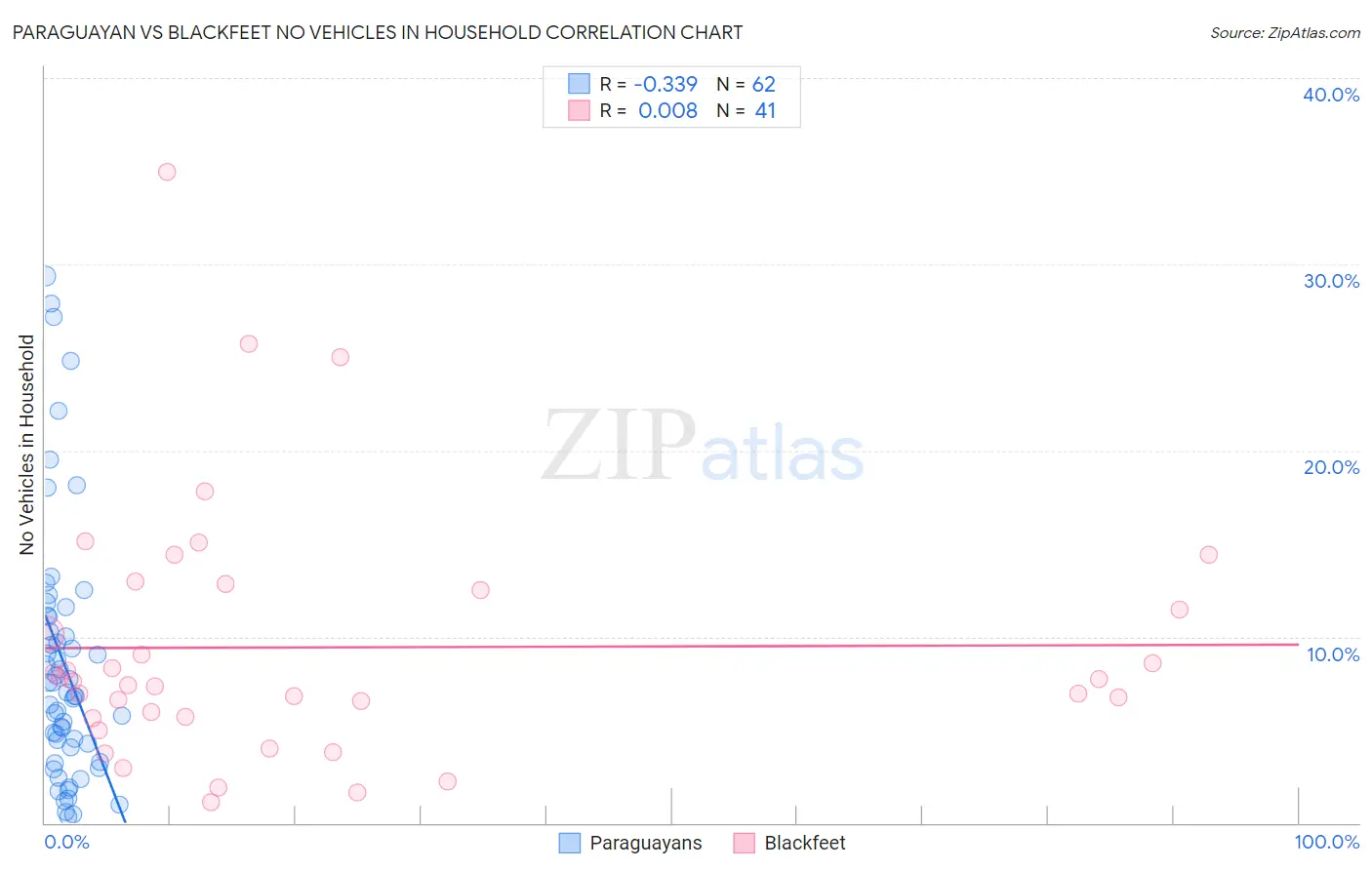 Paraguayan vs Blackfeet No Vehicles in Household