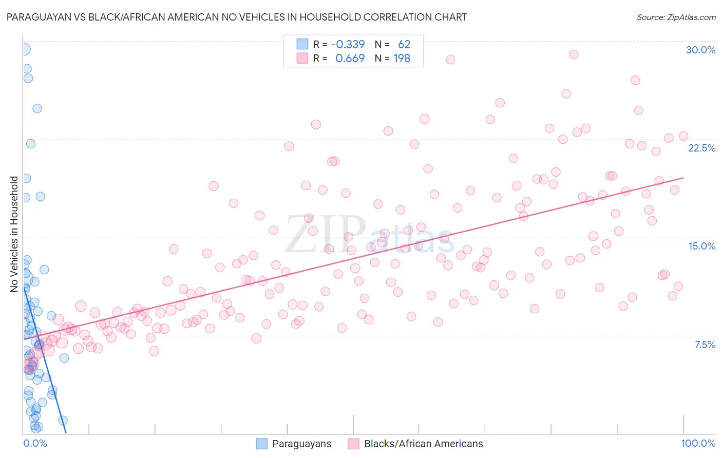 Paraguayan vs Black/African American No Vehicles in Household