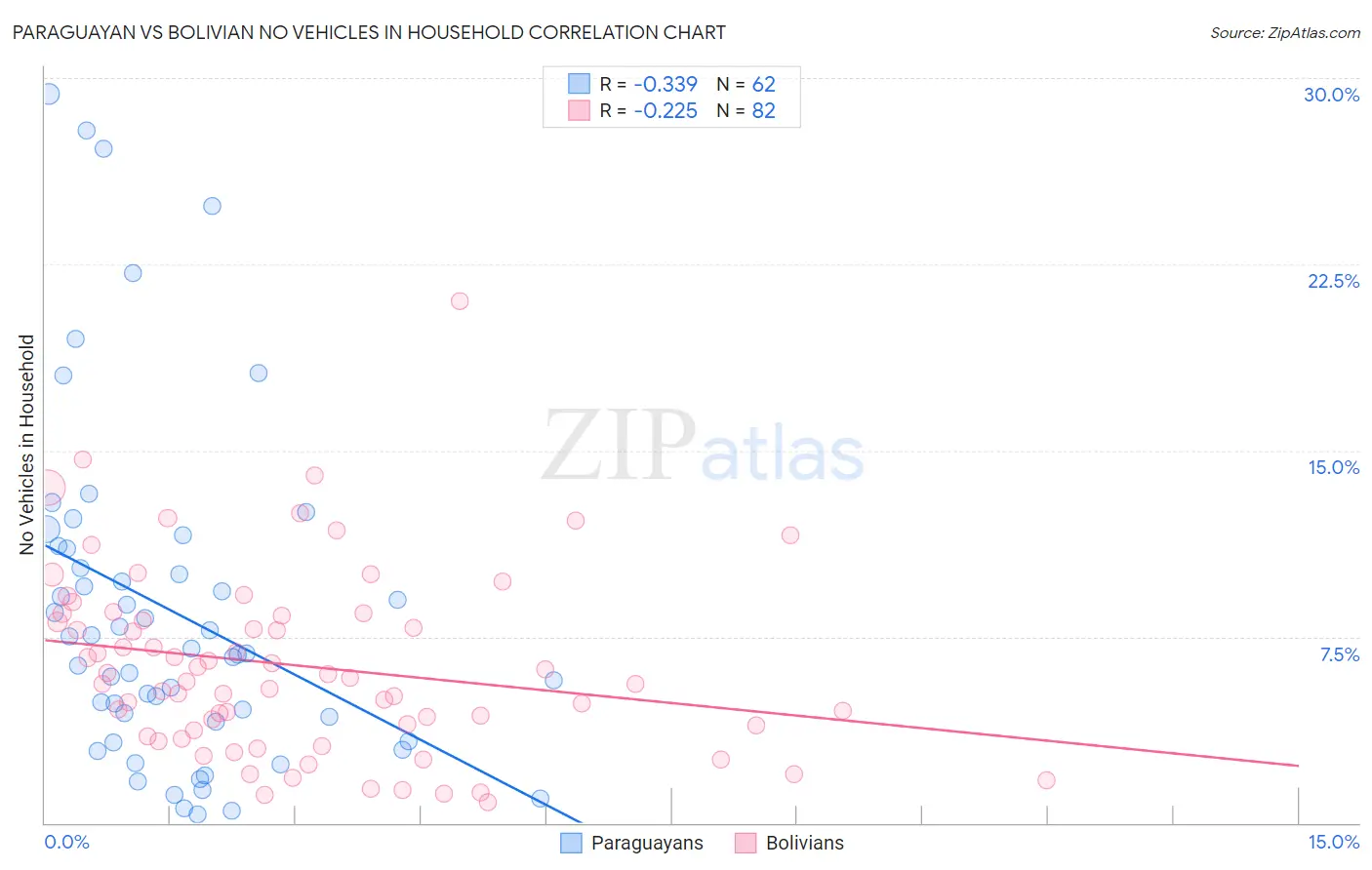 Paraguayan vs Bolivian No Vehicles in Household
