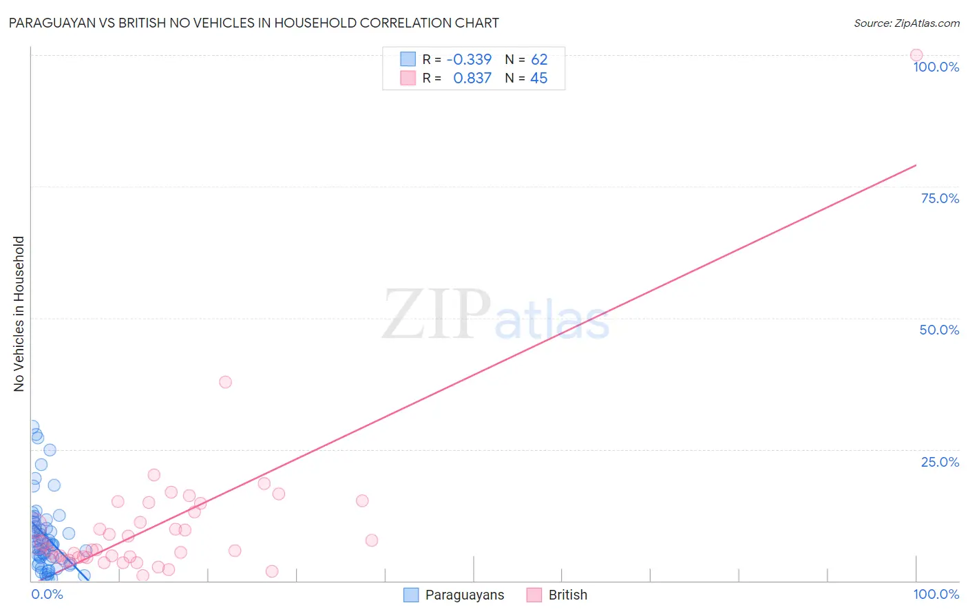 Paraguayan vs British No Vehicles in Household