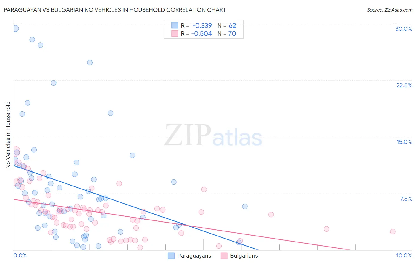 Paraguayan vs Bulgarian No Vehicles in Household