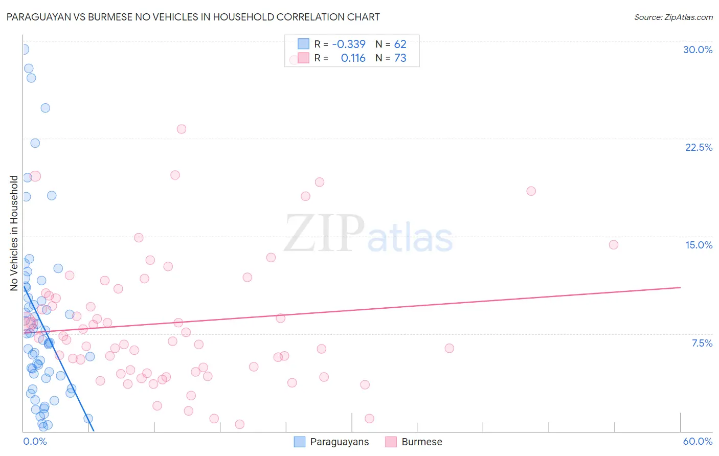 Paraguayan vs Burmese No Vehicles in Household