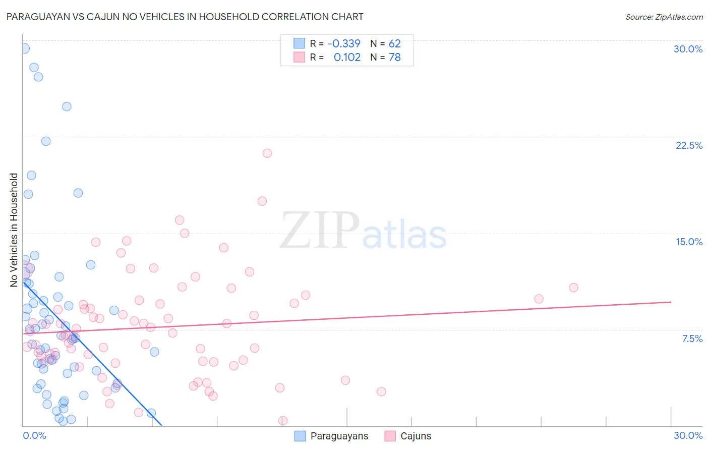 Paraguayan vs Cajun No Vehicles in Household